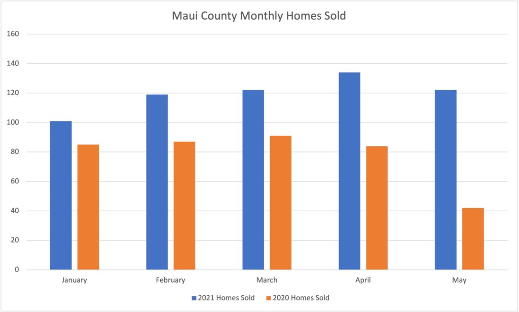 This chart compares the number of homes sold in Maui County during the first five months of 2021 and the first five months of 2020. 