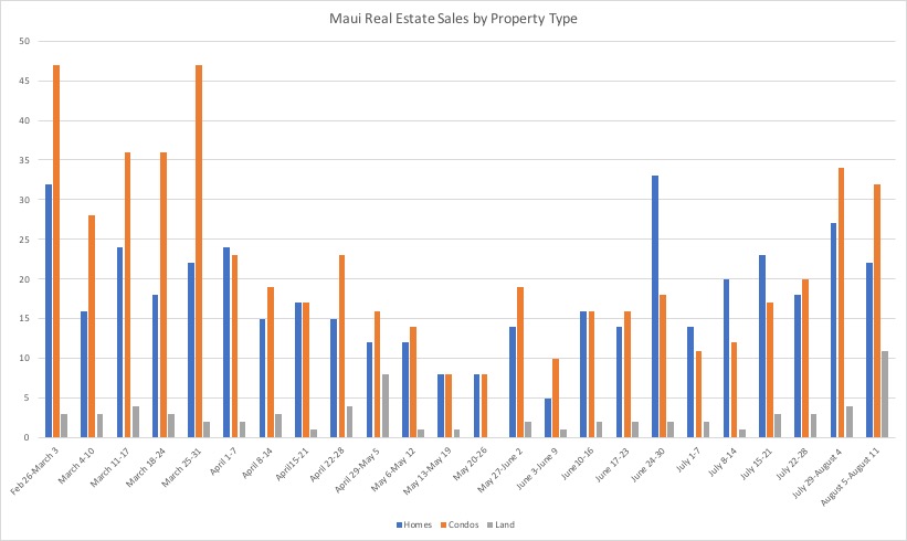 This chart compares weekly closed transactions by property type