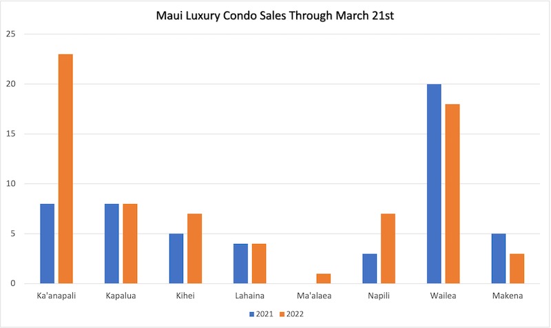 This chart compares luxury condo sales on Maui by districts and communities during the beginning of  2022 and 2021.