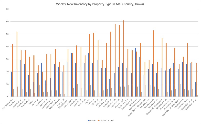 Weekly new inventory by property type in Maui County. This chart shows the period between late February and late December. 