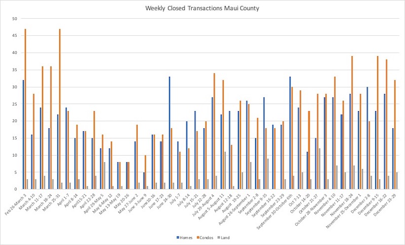 This chart shows weekly closed transactions in Maui County by property type. This chart starts in late February and runs all the way through late December. 