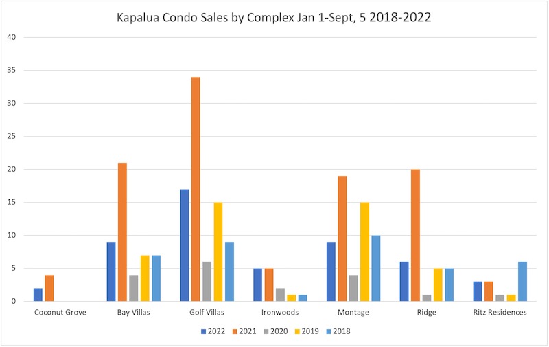 Kapalua Condo Sales by Condo Complex. This chart shows sales between January 1st and September 5th between 2018 and 2022. 