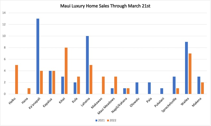 A comparison of luxury home sales by district in Maui County in early 2021 and early 2022