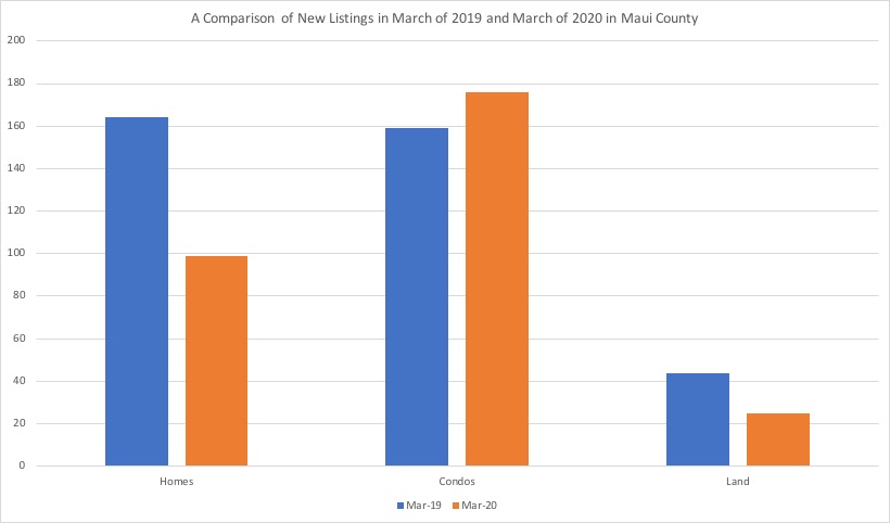 A Comparison of new listings by property type in Maui County during March of 2019 and March of 2020. 