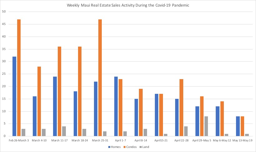 Weekly Real Estate Sales by Property Type in Maui County during the Covid-19 pandemic.