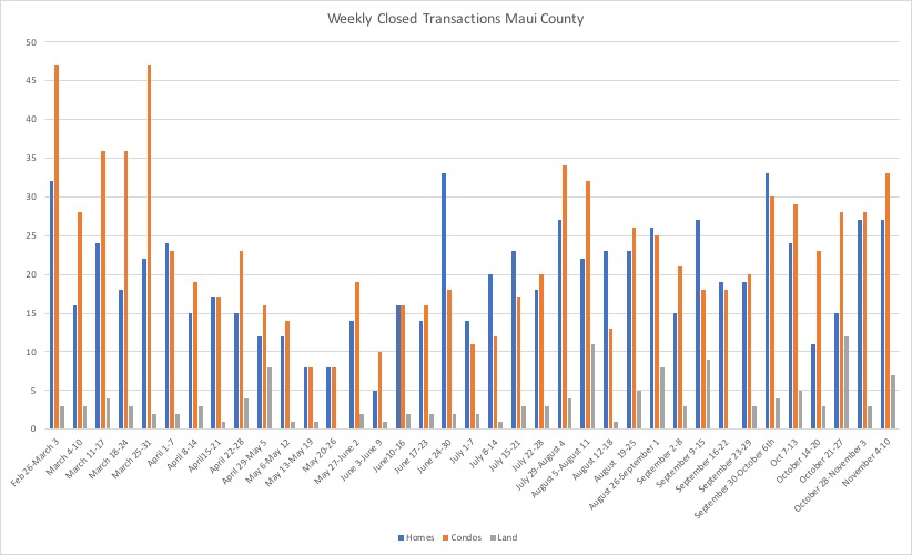 This chart shows weekly closed transaction by property type in Maui County. The chart starts in Late February and runs through November 10th. 