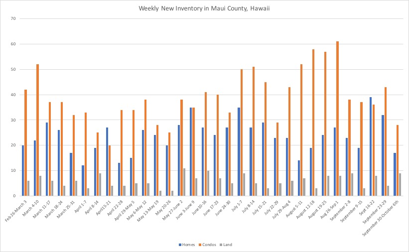 This chart shows weekly new inventory by property type in Maui County, Hawaii