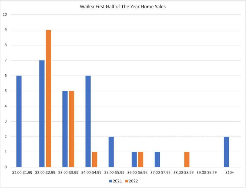 This chart compares sales volume by price point in Wailea during the first half of 2021 and the first half of 2022. 