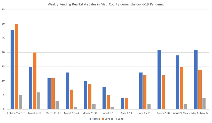 Weekly Pending Real Estate Sales by Property Type in Maui County since the emergence of Covid-19 as a global threat. 