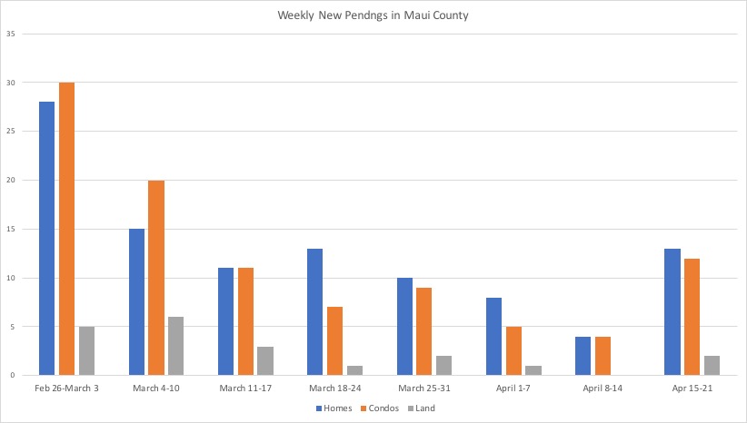 Weekly new pending sales in Maui County from late February through mid April. My "weeks" run from Wednesday through Tuesday. I chose Wednesday because the first day of stay at home began on Wednesday March 25th. 