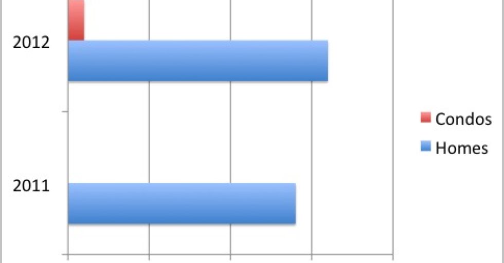 A Comparison of Real Estate Sales Volume in Paia, Maui during the First Half of 2011 and the First Half of 2012