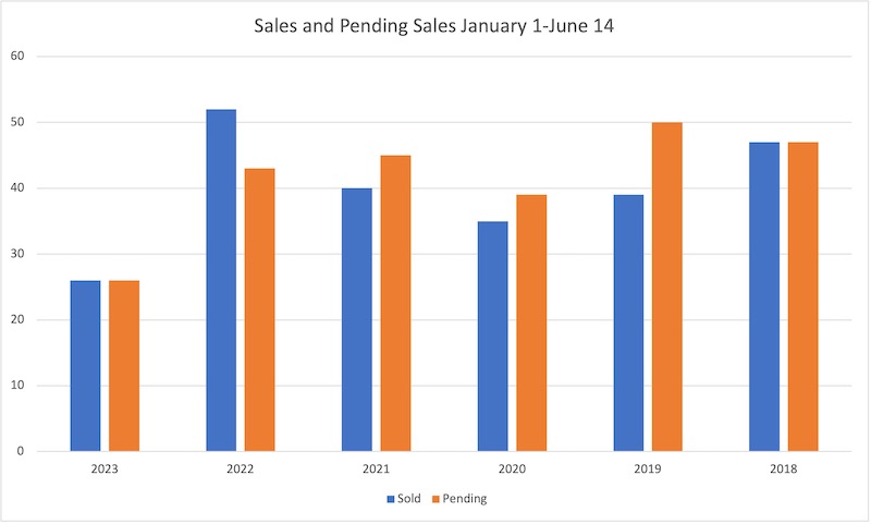 Sales and New Pending Sales in Haiku between January 1 and June 14th from 2018-2023. 