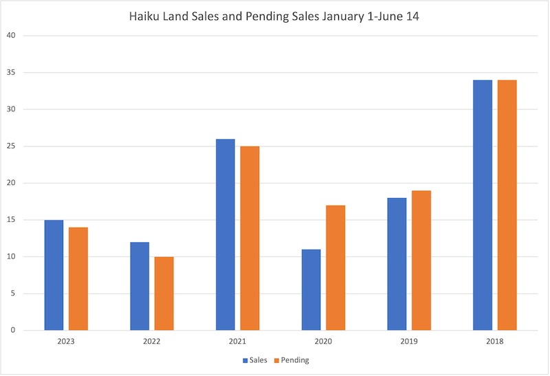 This chart shows Haiku Land Sales and Pending Land Sales Between January 1 and June 14th over a five year period. 