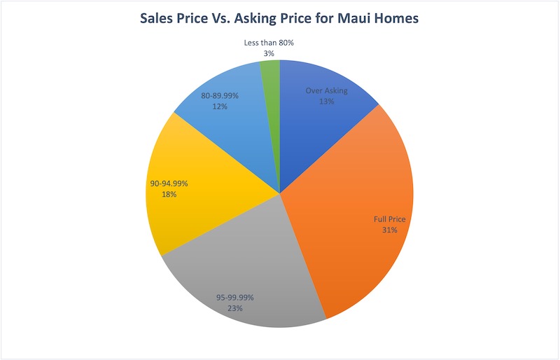 A pie chart of Sales Price vs List Price for Maui Homes from January 1 through February 15th. 