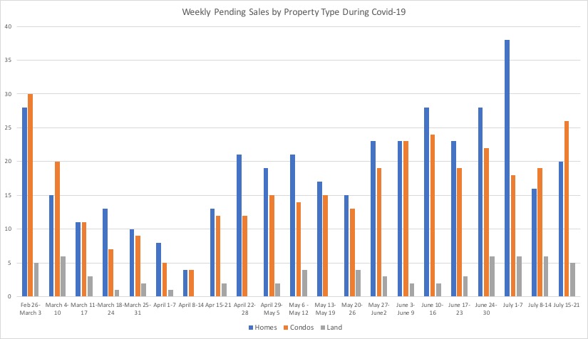 A chart that shows weekly new pending real estate sales by Property Type during Covid-19. 