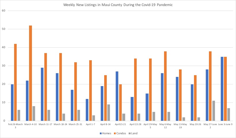 Weekly new listings by property type in Maui County during the Covid-19 pandemic