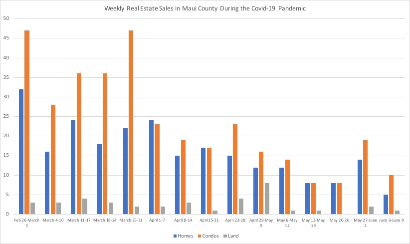 Weekly real estate sales by property type during the Covid-19 Pandemic