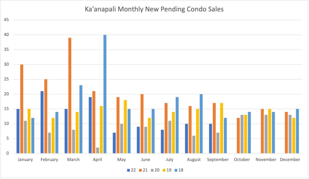 Ka'anapali Monthly New Condo Pending Sales