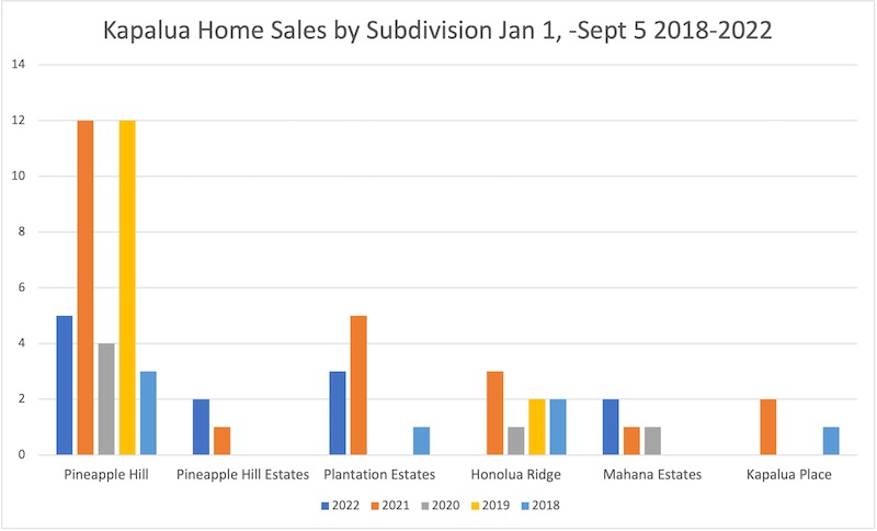 Home sales by subdivision in Kapalua over the last five years for the period between January 1 and September 5th. 