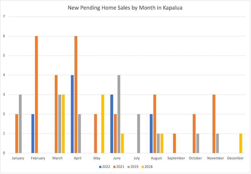 New Pending chome sales by month in Kapalua between 2018 and 2022