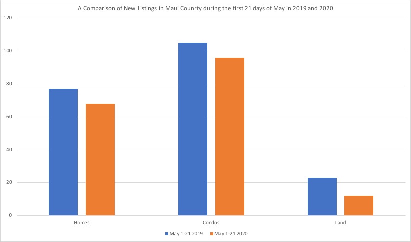 A comparison of new real estate listings in Maui County for the first 21 days of May during 2019 and 2020. 