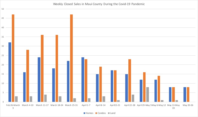 Weekly Real Estate Sales Activity in Maui County During The Covid-19 Pandemic through May 26th