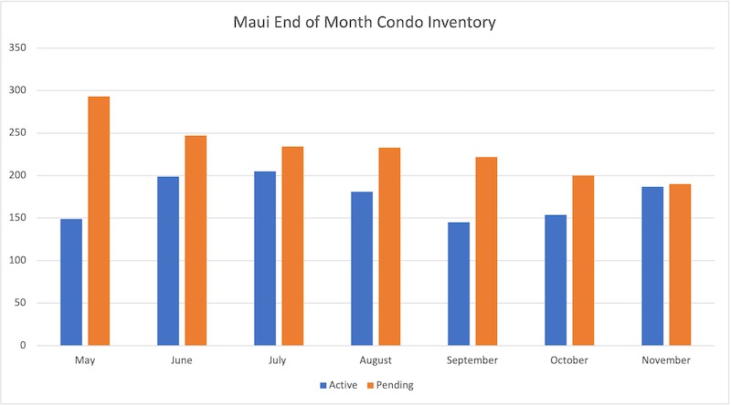 End of the month condo inventory 
