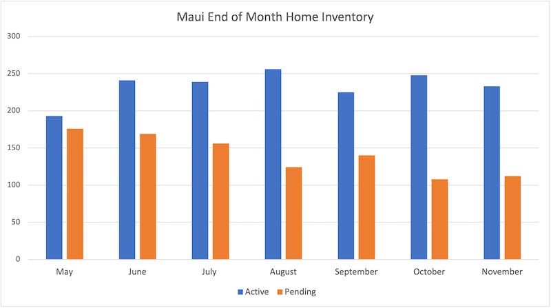 End of the month home inventory in Maui from May - November 2022