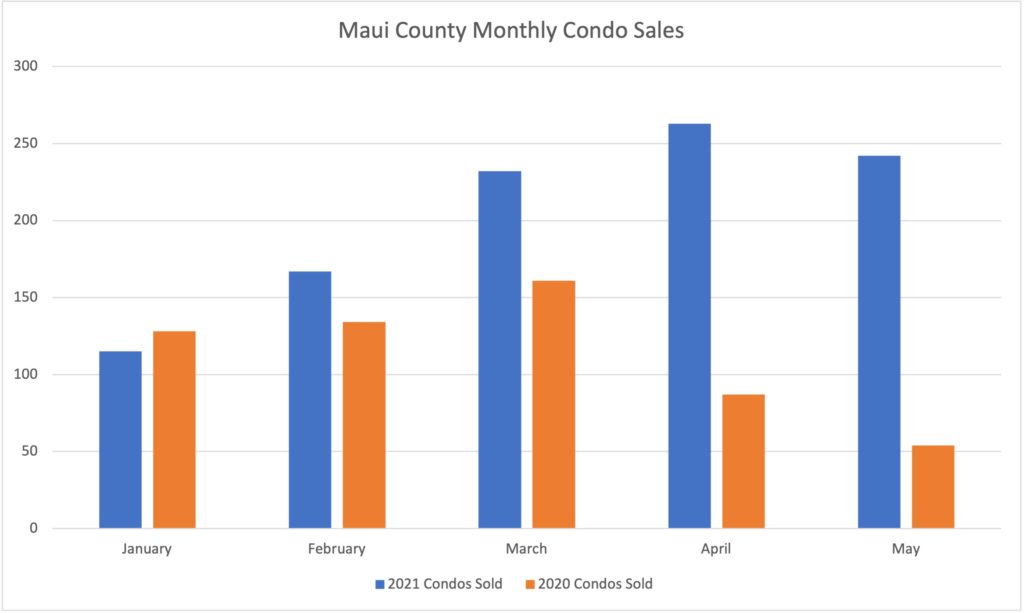 A comparison of monthly Maui condo sales volumes between the first five months of 2020 and 2021
