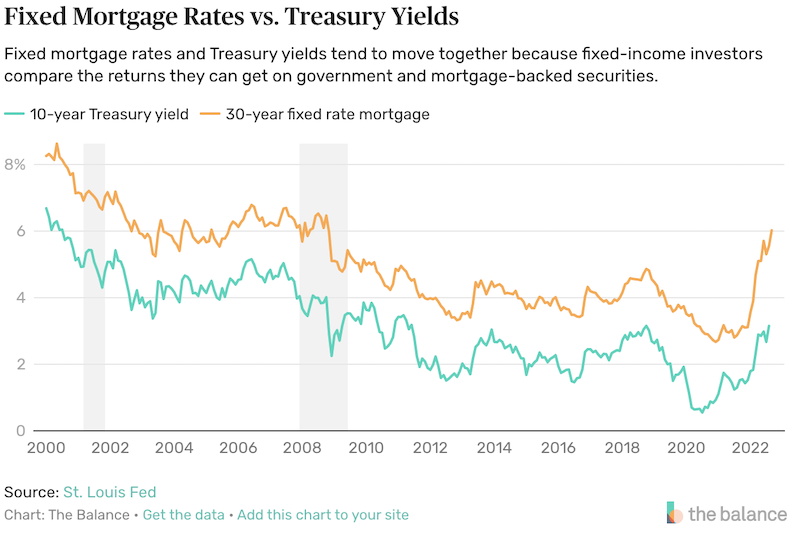 The relationship between the 30 year mortgage rates and ten year treasury bonds shown in a chart