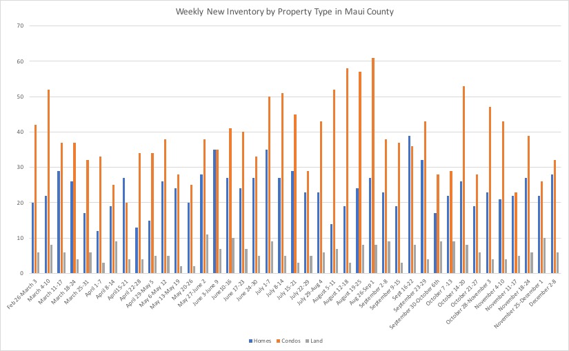 This chart shows weekly new inventory by property type in Maui County. The chart runs from late February up until the first full week of December. 