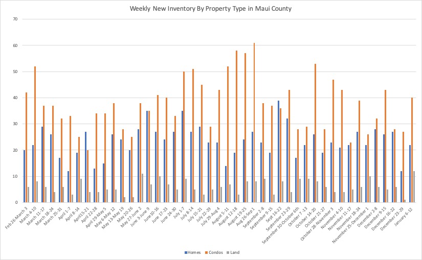 This chart shows weekly new inventory by property type in Maui County, Hawaii over the period between late February of 2020 and early January of 2021