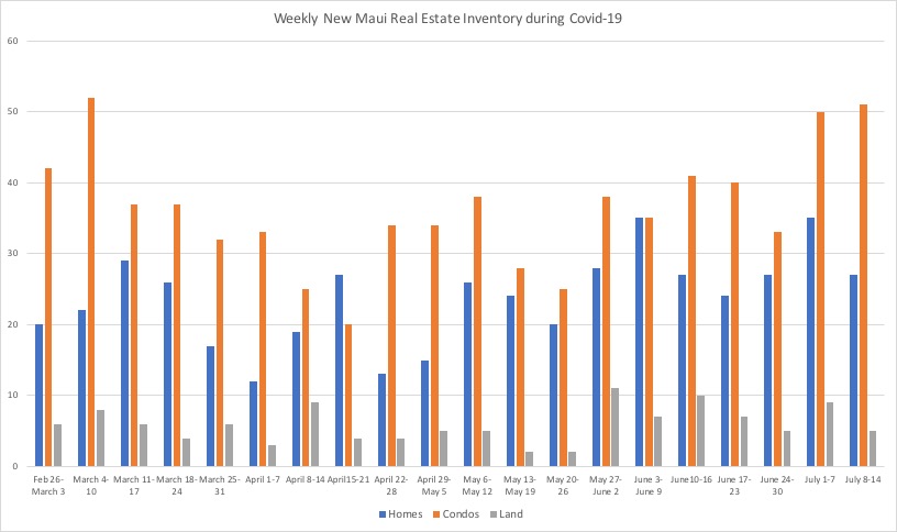 This chart shows weekly new inventory by property type in Maui County during Covid-19