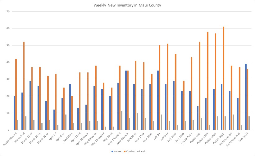 This chart shows weekly new inventory by property type in Maui County. 