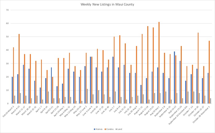 This chart shows weekly new Maui Real Estate listings by property type. The chart runs from late February through November 3rd. 