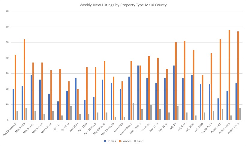 This chart shows weekly new listings by property types in Maui County during the Covid-19 pandemic.