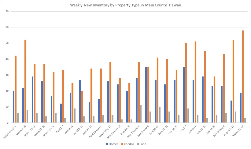 This chart shows weekly new real estate inventory by property type in Maui County during the Covid-19 Pandemic. 