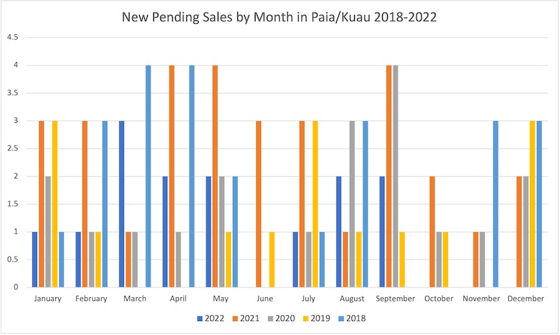 New Pending Sales by Month in Paia and Kuau between 2018 and 2022. 