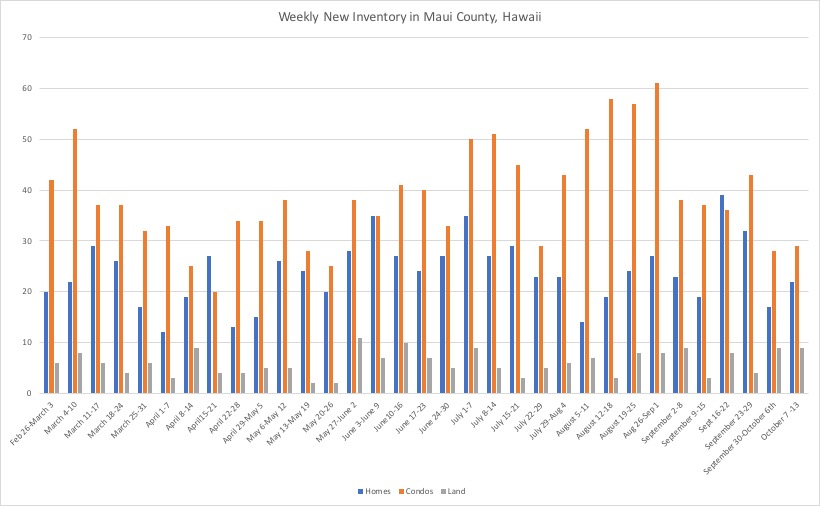 This chart shows weekly new real estate inventory in Maui County during the covid 19 pandemic