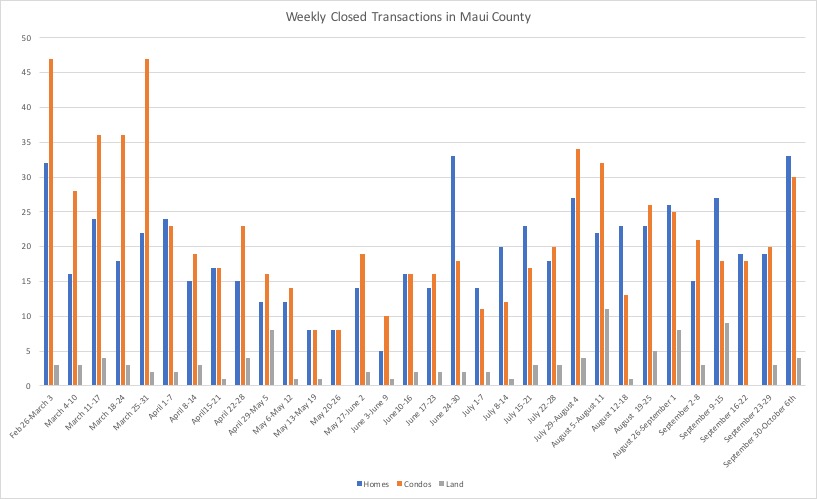 This chart shows weekly closed transactions by property type in Maui County. 