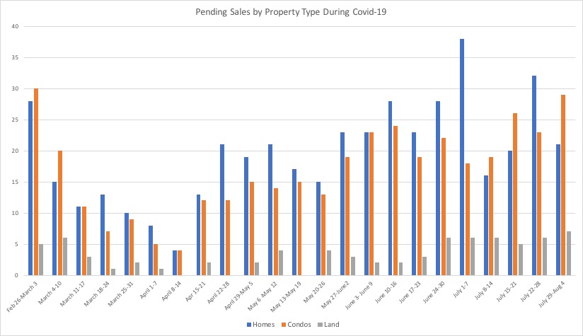 Weekly pending real estate sales in Maui County by property type during Covid-19