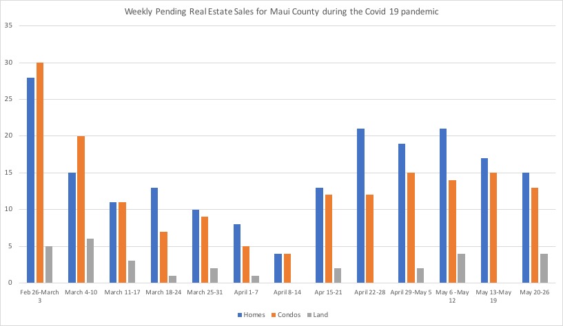 Weekly pending real estate sales in Maui County during the Covid-19 Pandemic through May 26th