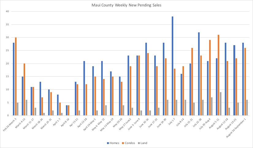 This chart shows weekly new pending Maui County sales by property type. 