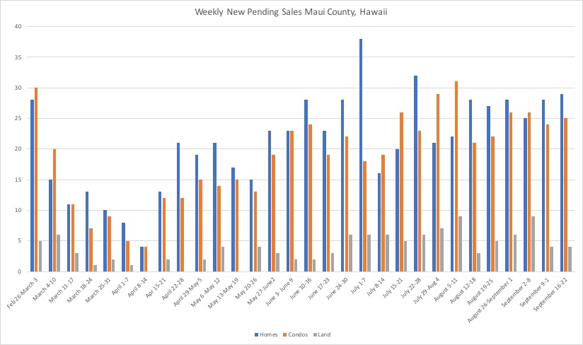 This chart tracks weekly new pending sales by property type in Maui County, Hawaii during the Covid-19 Pandemic. 