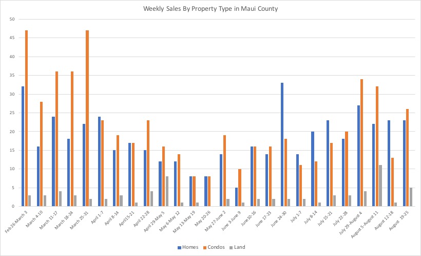 This chart shows weekly closed transaction by property type during the Covid-19 pandemic in Maui County. 