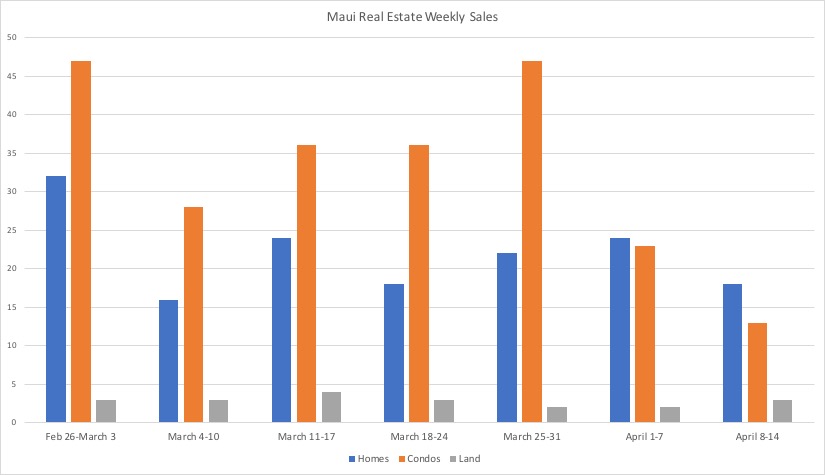 Sales of Maui properties by property type between late February and Mid-April. The chart shows the increasing impace of Covid-19 on the market. 