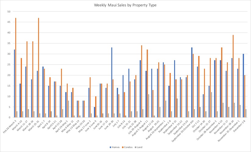 This chart shows weekly closed transactions by property type in Maui County. The chart runs from late February up until the first full week of December. The week runs from Wednesday to Tuesday on this chart. Sales are a lagging indicator of market demand. 