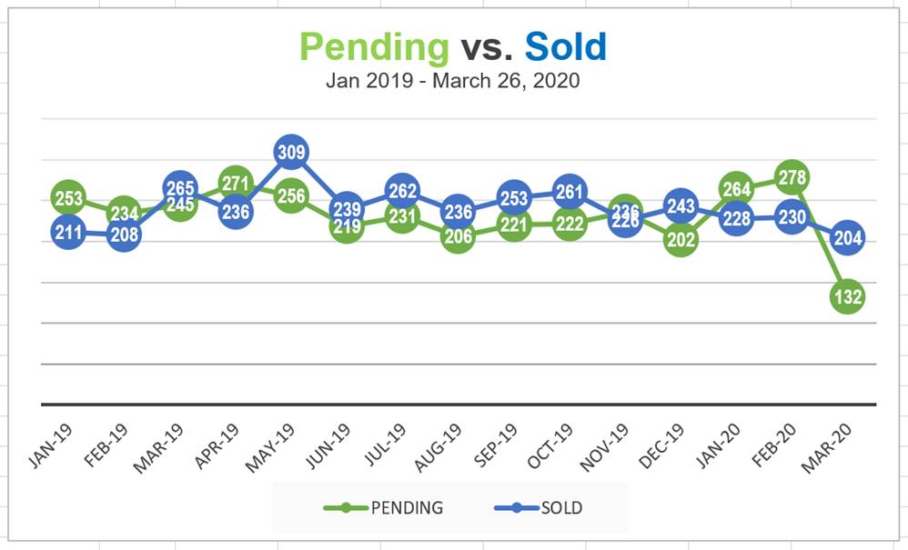 This chart shows pendings vs sold on a monthly basis for Maui since January 2019. The number of pending sales dropped substantially this month due to the impact of Covid 19 on Maui. 