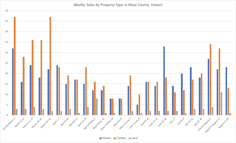 This chart shows weekly real estate sales by property type in Maui County during the Covid-19 pandemic. 