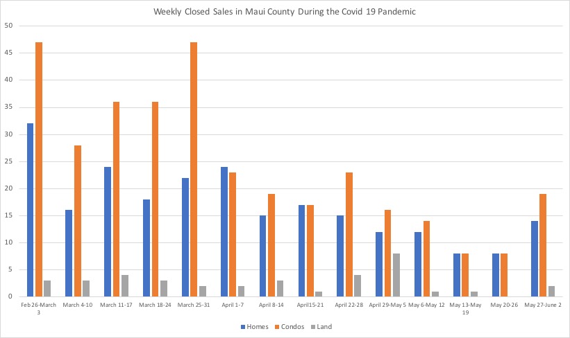 Weekly Real Estate Sales in Maui County during the Covid-19 Pandemic